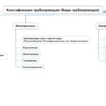 Блок-схема классификация трубопроводов