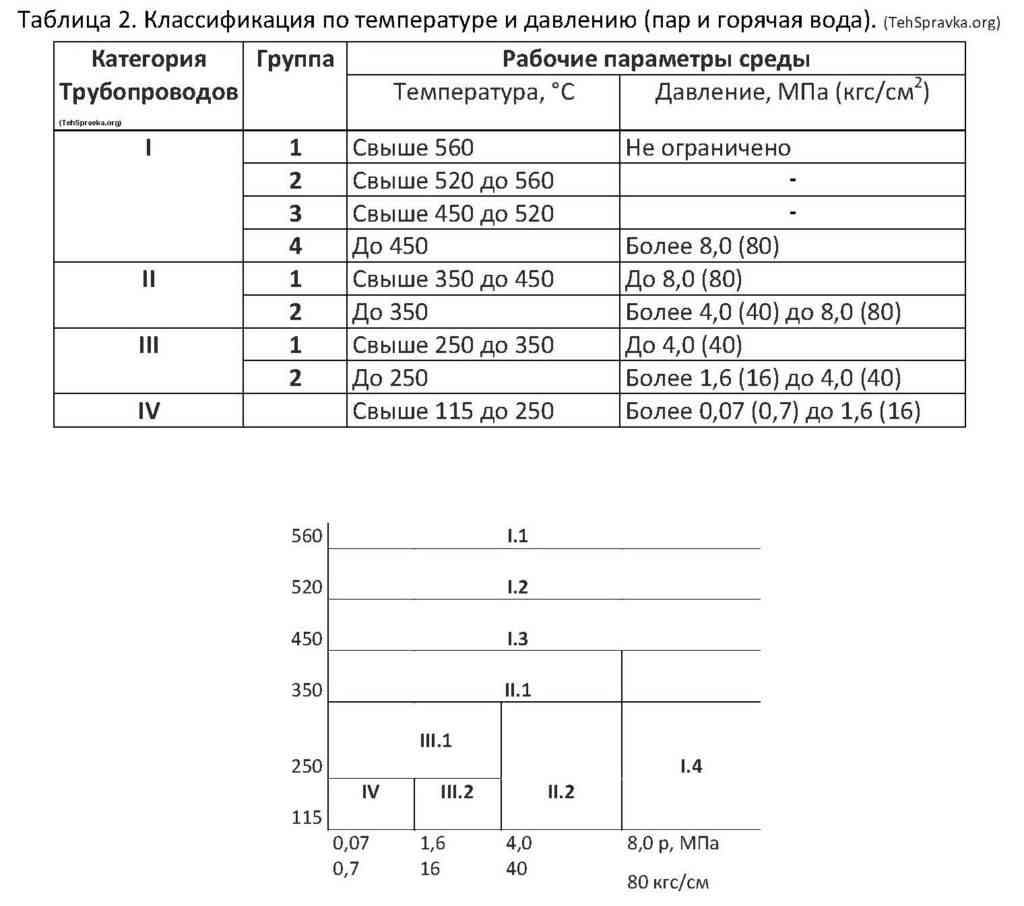 Таблица 2 Классификация по температуре и давлению